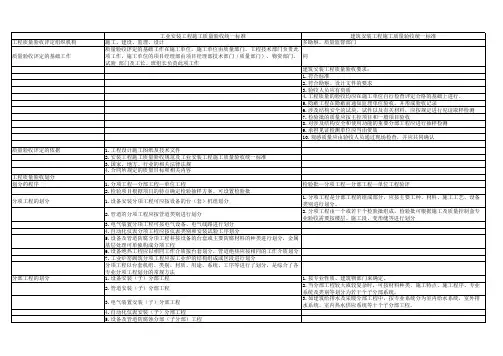 机电工程施工相关标准