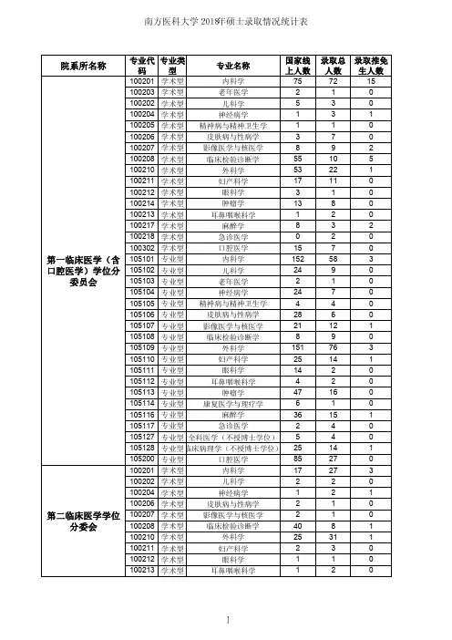 南方医科大学2018年硕士录取情况统计表