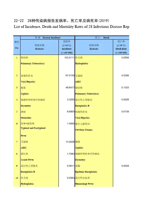 贵州统计年鉴2020社会经济发展指标：28种传染病报告发病率死亡率及病死率(2019)