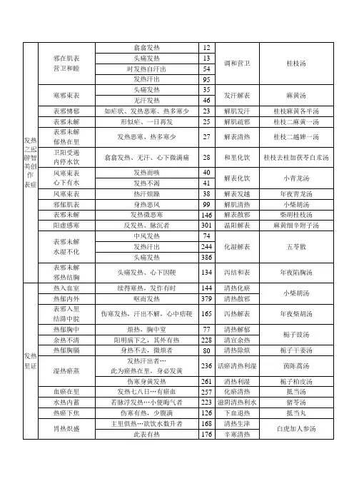 伤寒论主要症治归纳表