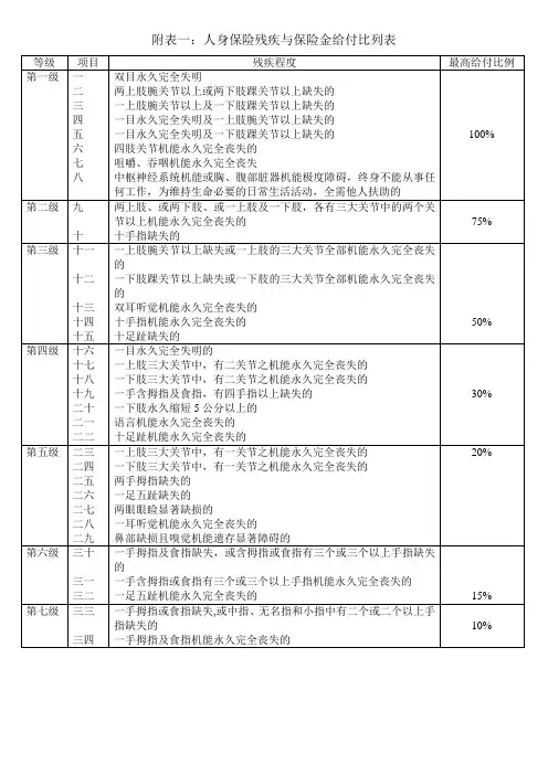 意外伤残表