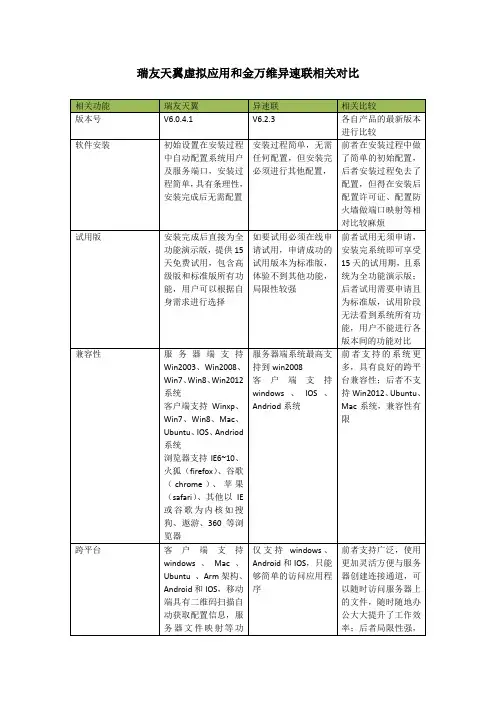 瑞友天翼虚拟应用和金万维异速联相关对比