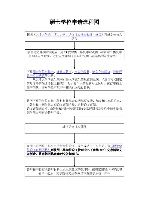 《硕士学位申请流程图》
