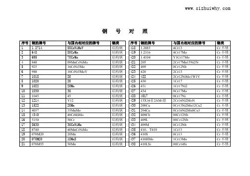 国内外部分钢号对照表