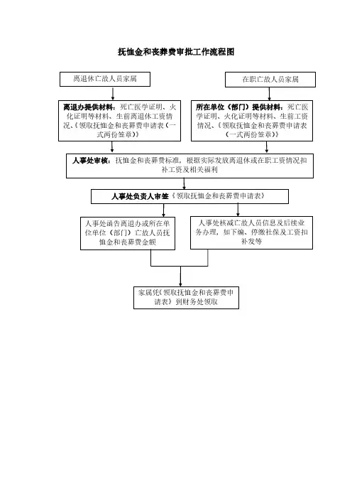 抚恤金和丧葬费审批工作流程图-人事处
