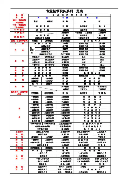 专业技术职务任职资格名称一览表
