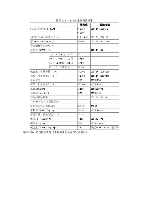 生物柴油标准