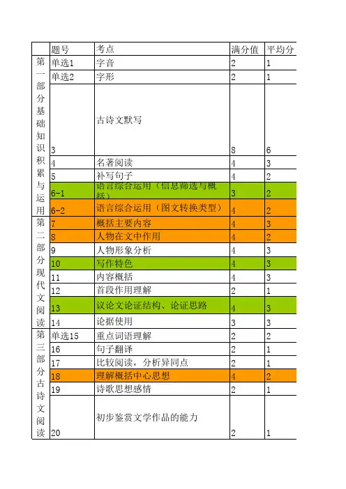 中考语文分值分析表