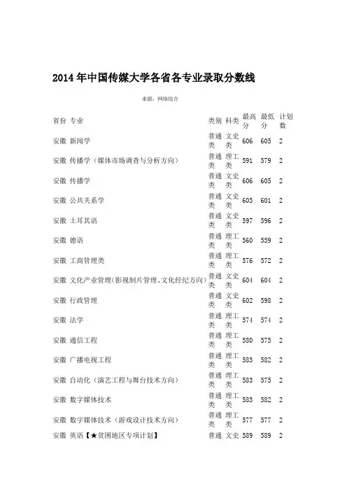 2014年中国传媒大学各省各专业录取分数线