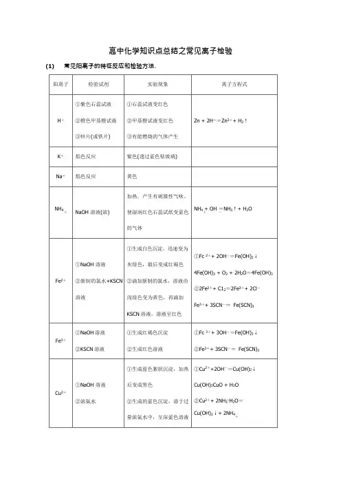 高中化学知识点总结之常见离子检验(可编辑修改word版)