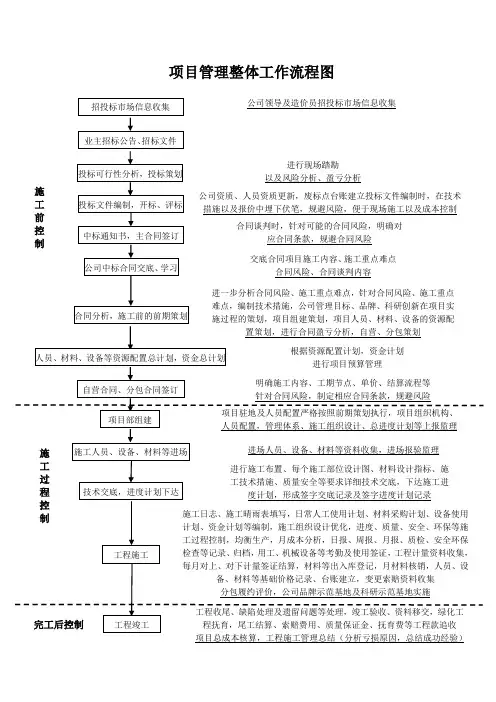 项目管理整体工作流程图