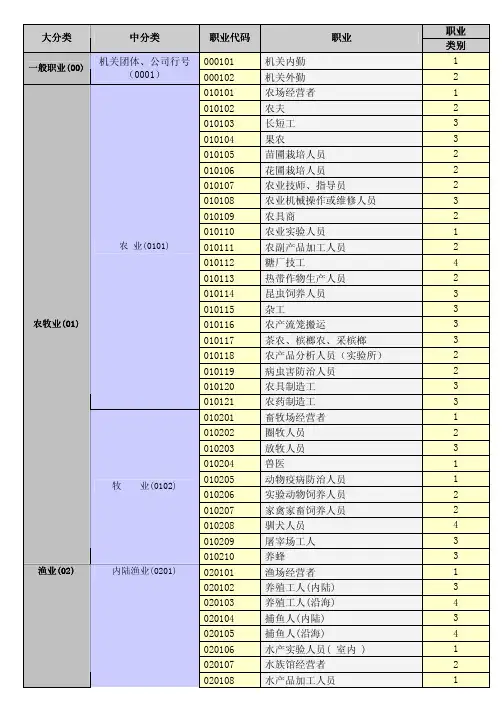 职业大分类中分类职业代码职业类别000101机关内勤1机关团体