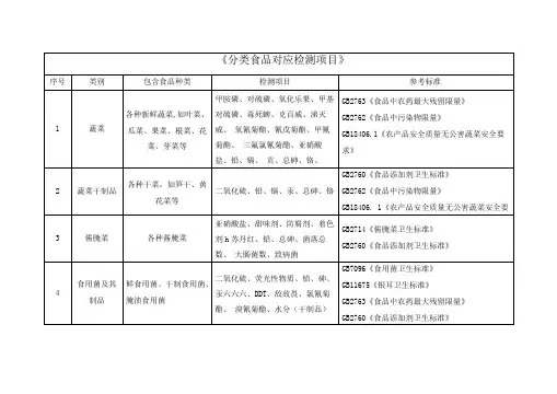 分类食品对应检测项目与国标汇总