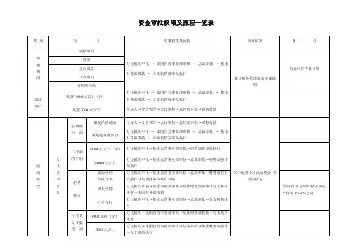 资金审批权限及流程一览表