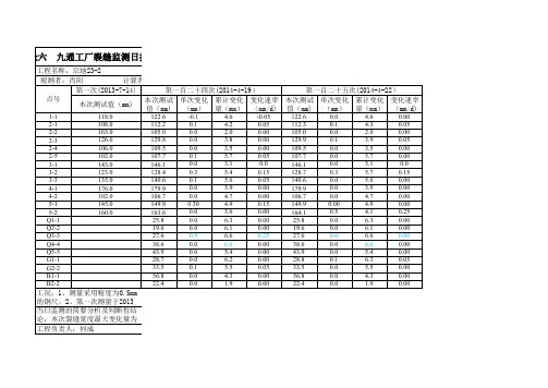 九通工厂裂缝监测2014.04.22日报表(第一百二十五次)
