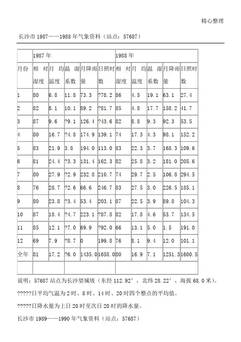 长沙市1987-2012湿度