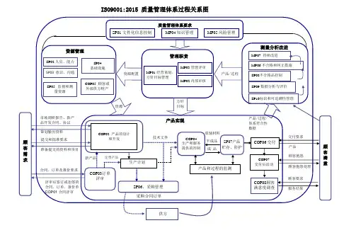 ISO9001-2015质量管理体系过程关系图
