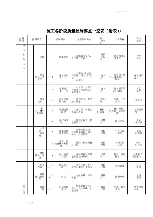 施工各阶段质量控制要点一览表