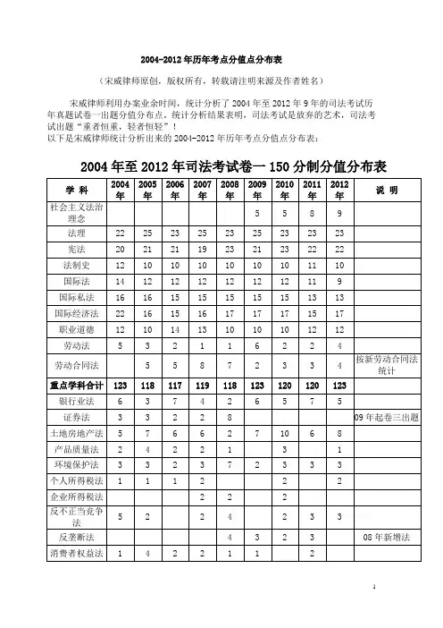 2004-2012年司法考试分值分布表(宋威律师原创)