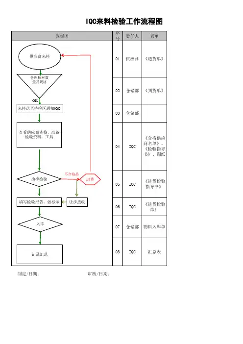 IQC检验流程图