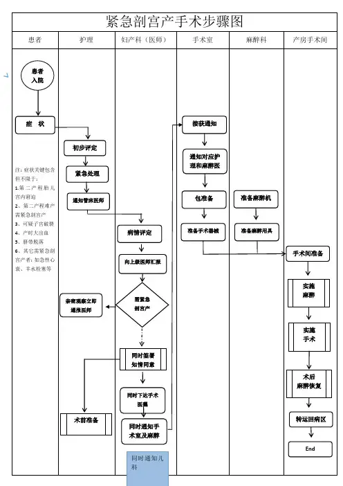 紧急剖宫产手术流程图