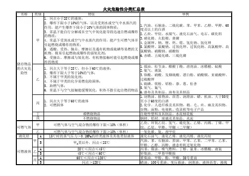 火灾危险性分类汇总表