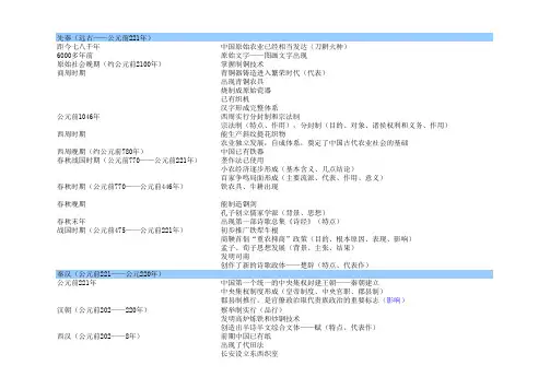 历史学业水平测试知识时间表