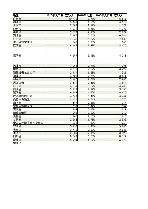 全国人口普查数据分析