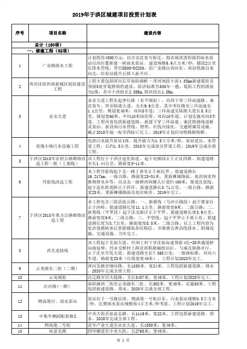 2019年于洪区城建项目投资计划表