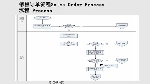 标准销售订单PPT课件