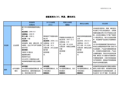 老板邮局与263、网易、腾讯企业邮箱对比
