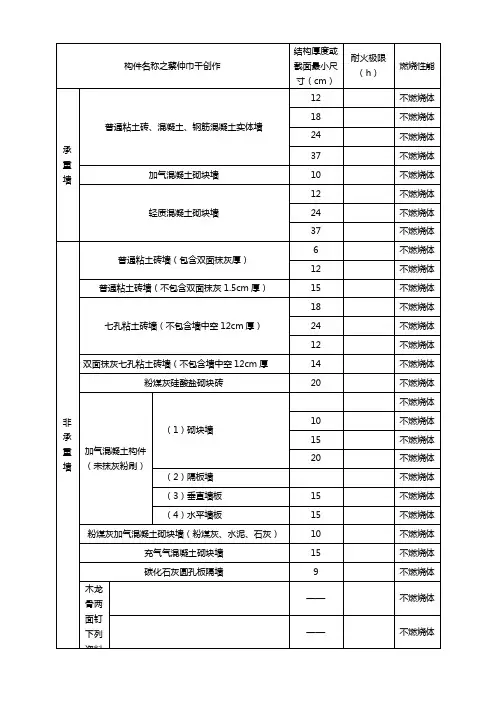 各类建筑构件的燃烧性能和耐火极限