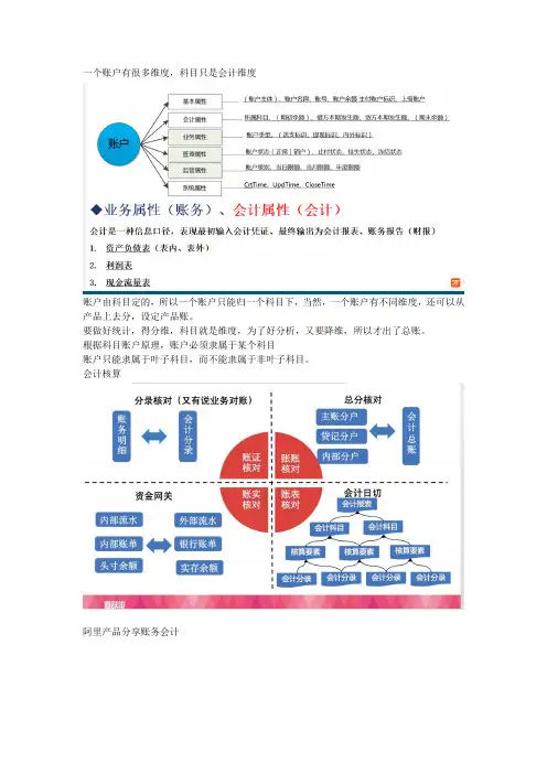 Alipay账户体系产品设计-上海-分享