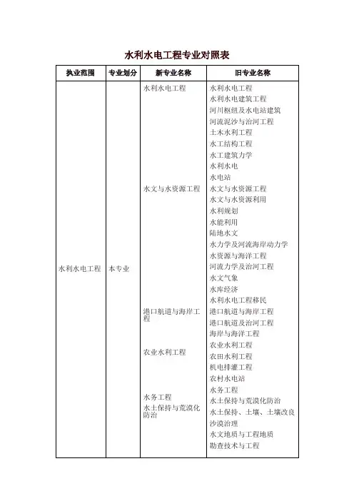 水利水电工程专业对照表