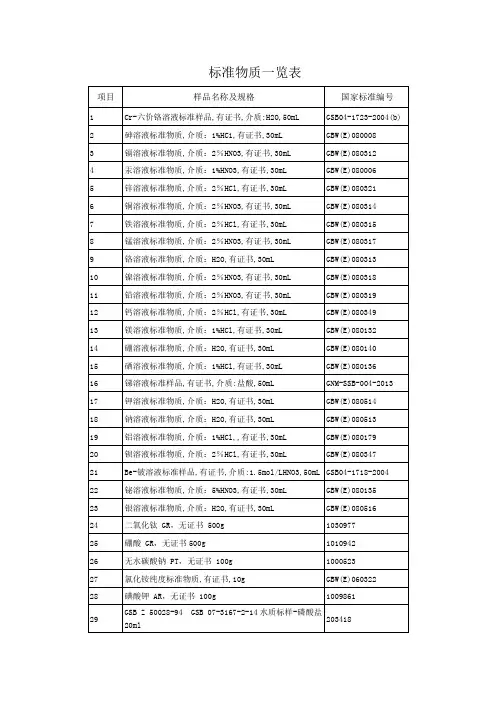 标准物质一览表
