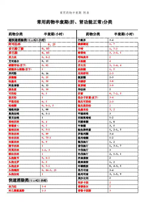 常用药物半衰期 附表