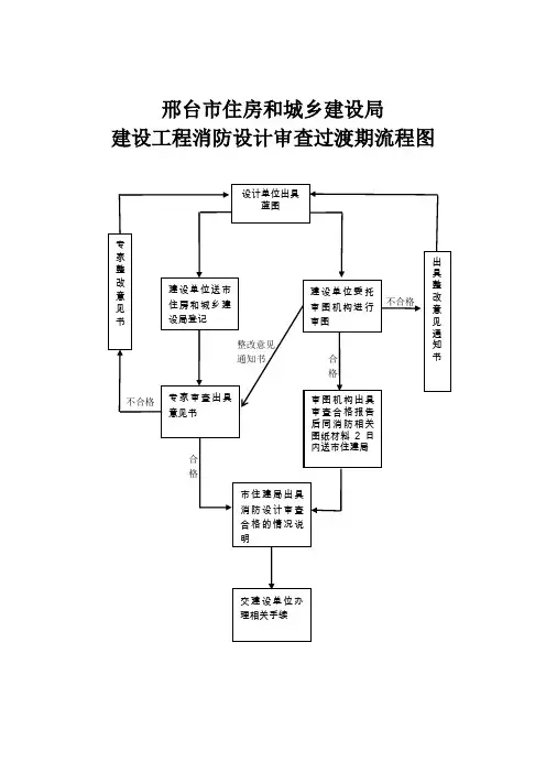 3建设工程消防设计审查流程图