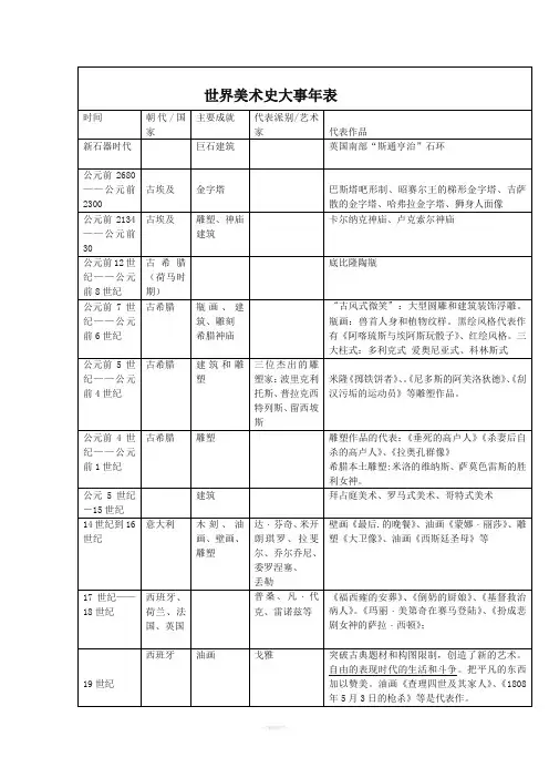 中外美术史大事年表