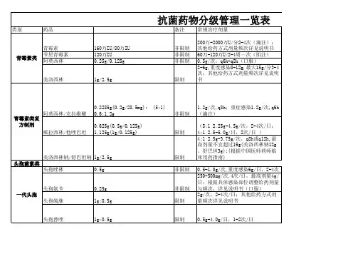 抗菌药物常用剂量汇总