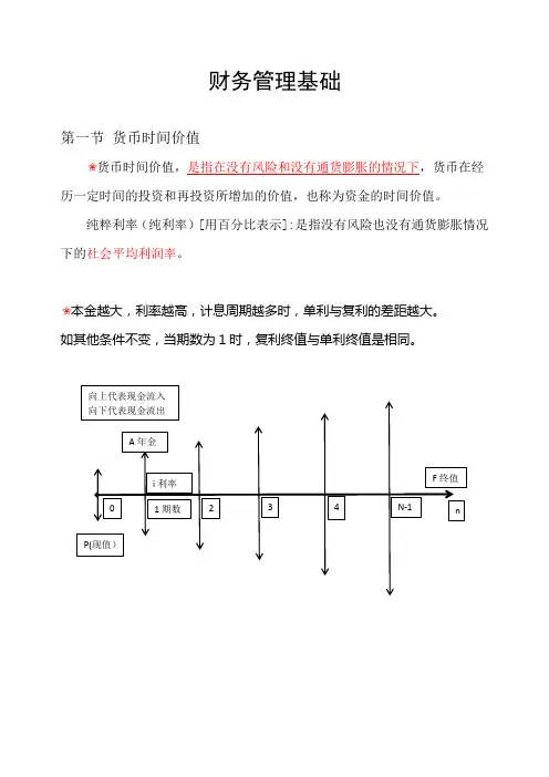 2020年中级财务管理第二章财务管理重点与公式