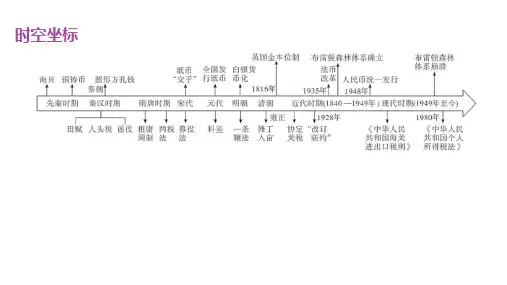 人教版高中历史选择性必修1 第五单元 货币与赋税制度  第15课 货币的使用与世界货币体系的形成
