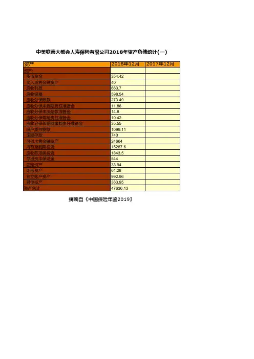 保险行业全国各省市区统计数据：中美联泰大都会人寿保险有限公司2018年资产负债统计(一)