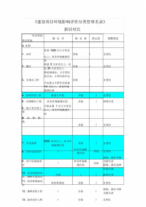 建设项目环境影响评价分类管理名录新旧对比2015年版