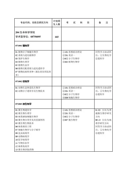 专业代码名称及研究方向.doc