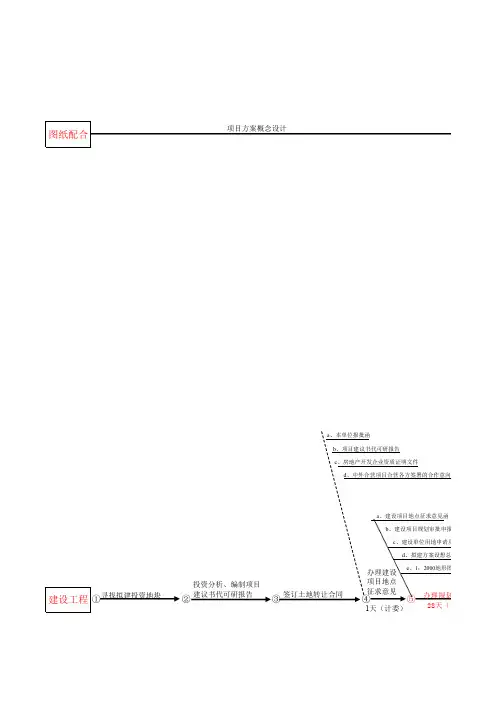 房地产项目开发流程鱼骨图