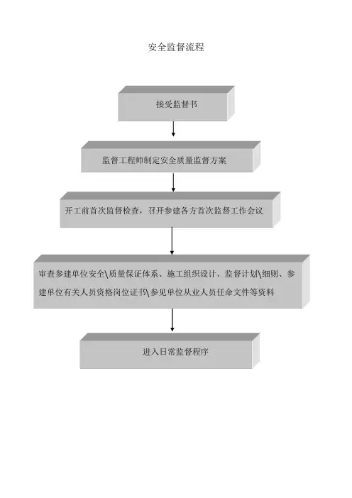 质量监督流程全图