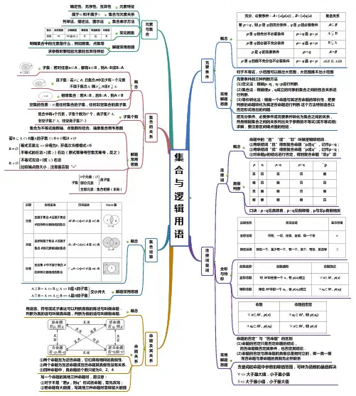 高中数学思维导图1 集合与逻辑用语