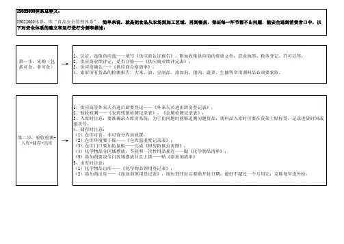新版ISO22000体系表格清单及各控制点步骤分解
