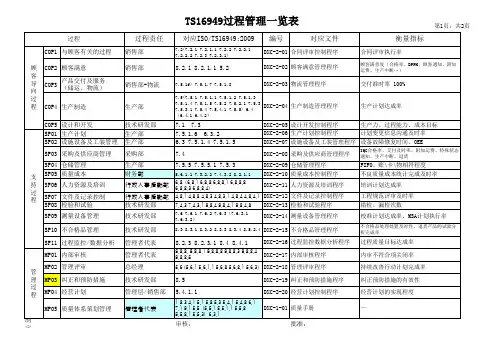 化工企业TS16949过程管理一览表