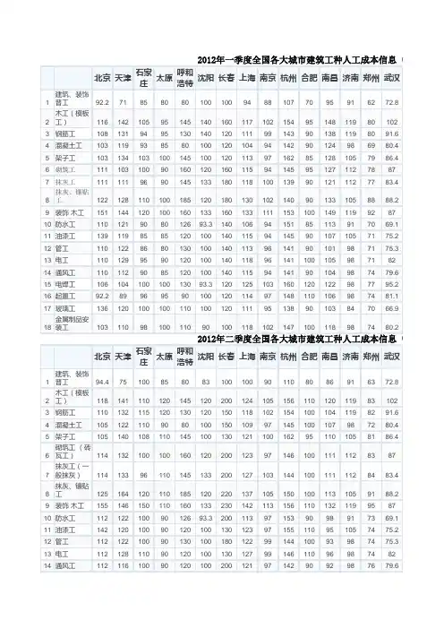 2012年各季度全国各大城市建筑人工成本单价信息